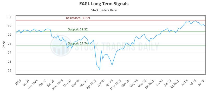 EAGL Long Term Analysis for July 21 2025 EAGL Long Term Analysis for July 21 2025