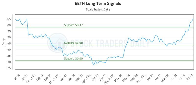 EETH Long Term Analysis for July 21 2025 EETH Long Term Analysis for July 21 2025