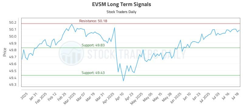 EVSM Long Term Analysis for July 21 2025
