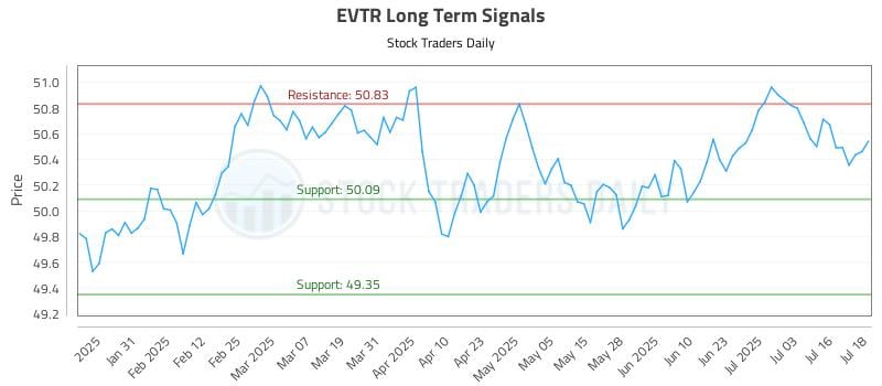 EVTR Long Term Analysis for July 21 2025 EVTR Long Term Analysis for July 21 2025