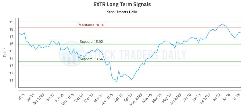 EXTR Long Term Analysis for July 21 2025 EXTR Long Term Analysis for July 21 2025