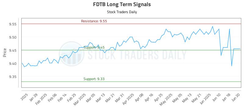FDTB Long Term Analysis for July 21 2025 FDTB Long Term Analysis for July 21 2025