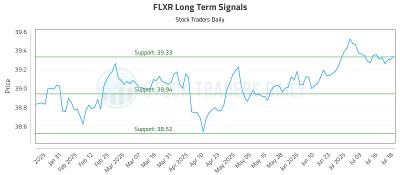 FLXR Long Term Analysis for July 21 2025