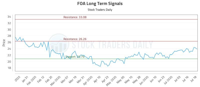 FOA Long Term Analysis for July 21 2025