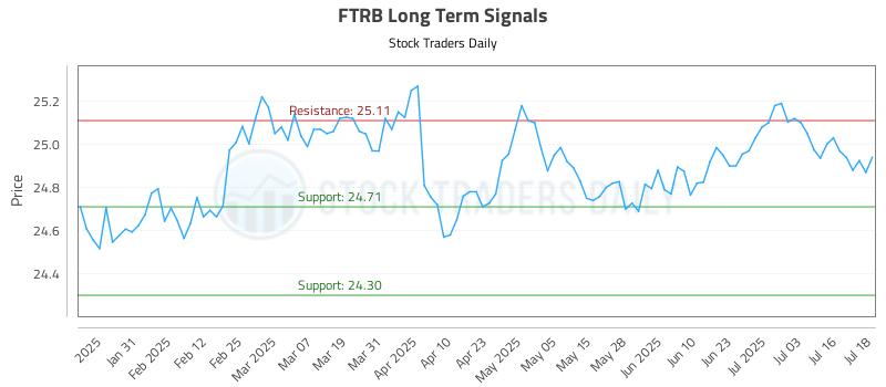 FTRB Long Term Analysis for July 21 2025