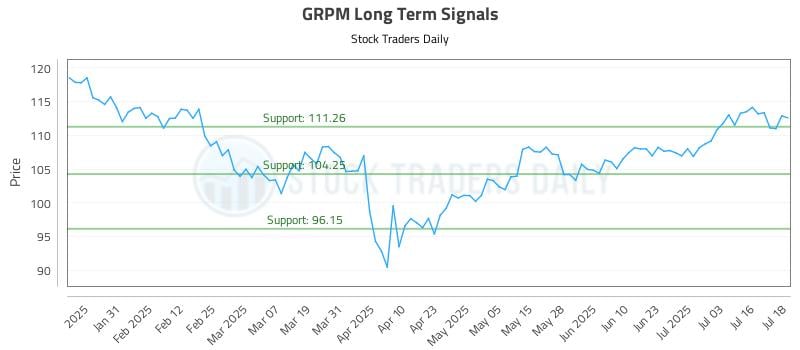 GRPM Long Term Analysis for July 21 2025