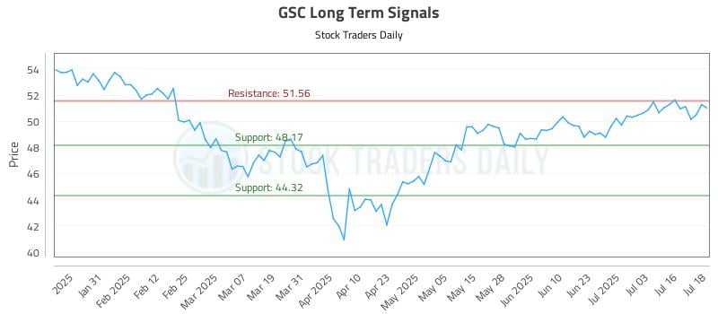 GSC Long Term Analysis for July 21 2025 GSC Long Term Analysis for July 21 2025