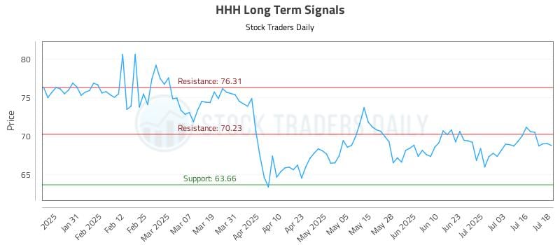 HHH Long Term Analysis for July 21 2025