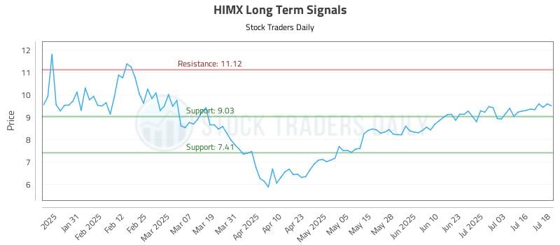 HIMX Long Term Analysis for July 21 2025 HIMX Long Term Analysis for July 21 2025