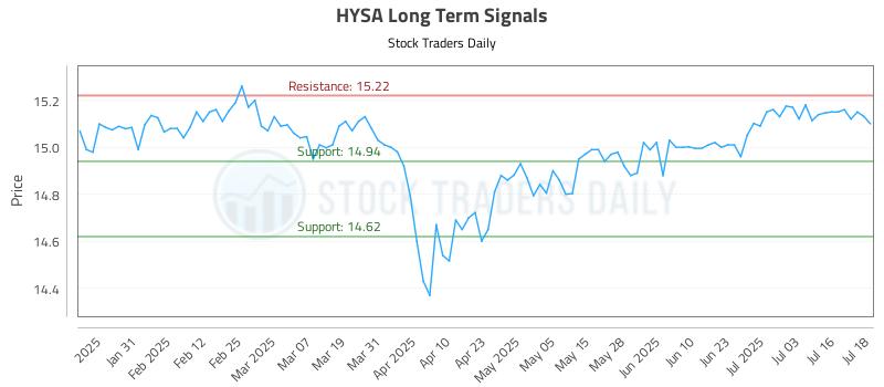 HYSA Long Term Analysis for July 21 2025