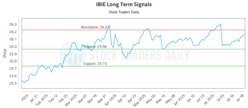 IBIE Long Term Analysis for July 21 2025 IBIE Long Term Analysis for July 21 2025
