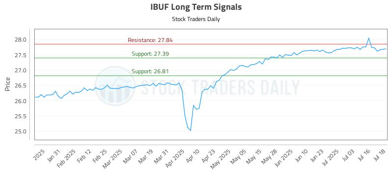 IBUF Long Term Analysis for July 21 2025