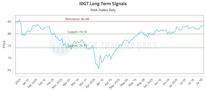 IDGT Long Term Analysis for July 21 2025