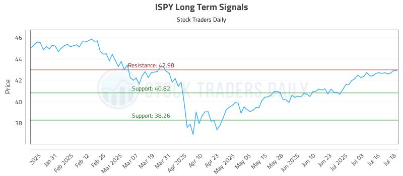 ISPY Long Term Analysis for July 21 2025