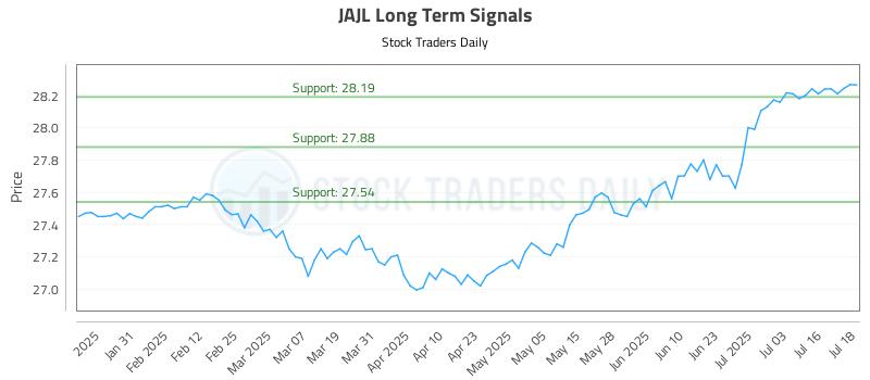JAJL Long Term Analysis for July 21 2025