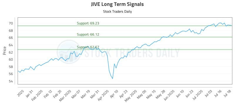 JIVE Long Term Analysis for July 21 2025 JIVE Long Term Analysis for July 21 2025