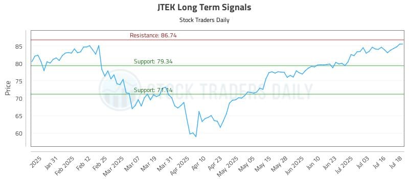JTEK Long Term Analysis for July 21 2025