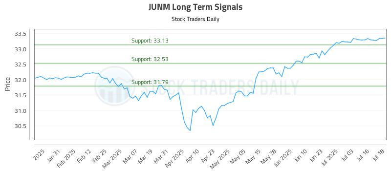 JUNM Long Term Analysis for July 21 2025
