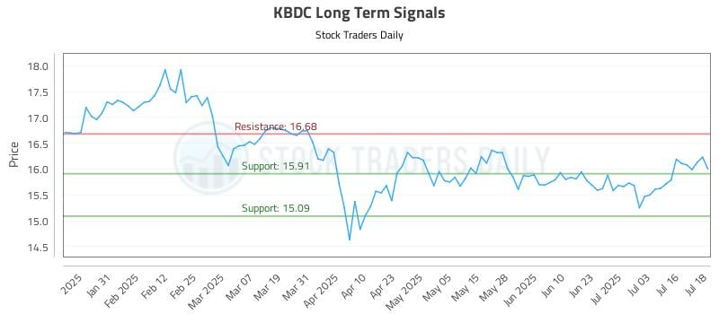 KBDC Long Term Analysis for July 21 2025 KBDC Long Term Analysis for July 21 2025