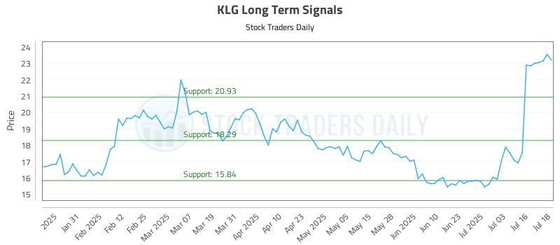 KLG Long Term Analysis for July 21 2025 KLG Long Term Analysis for July 21 2025