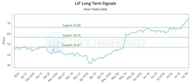 LIF Long Term Analysis for July 21 2025 LIF Long Term Analysis for July 21 2025