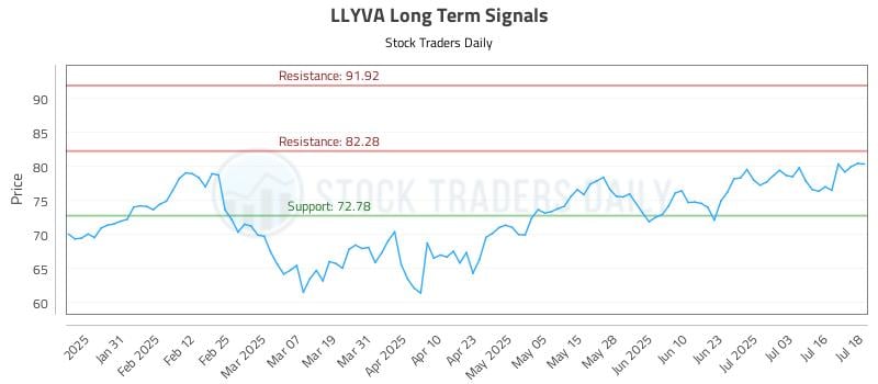 LLYVA Long Term Analysis for July 21 2025 LLYVA Long Term Analysis for July 21 2025