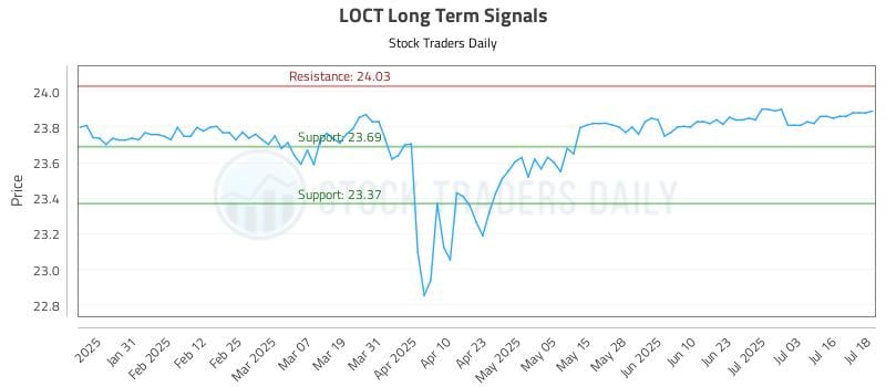LOCT Long Term Analysis for July 21 2025 LOCT Long Term Analysis for July 21 2025
