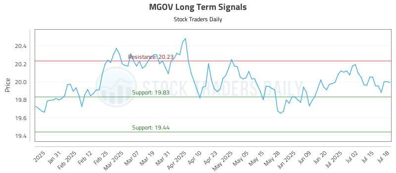 MGOV Long Term Analysis for July 21 2025