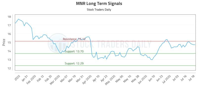 MNR Long Term Analysis for July 21 2025