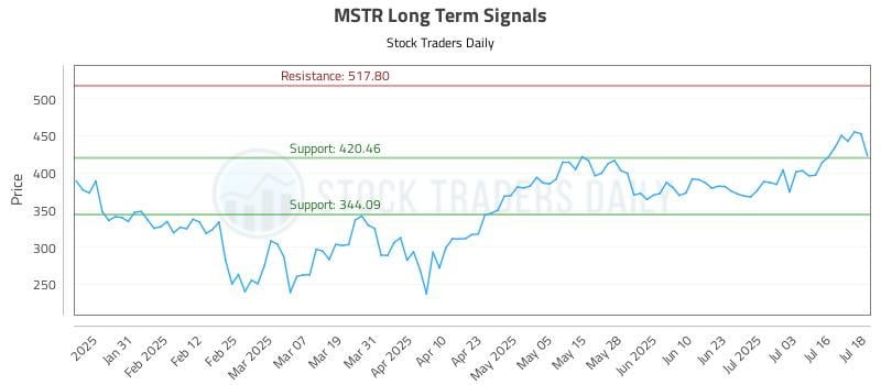 MSTR Long Term Analysis for July 21 2025 MSTR Long Term Analysis for July 21 2025