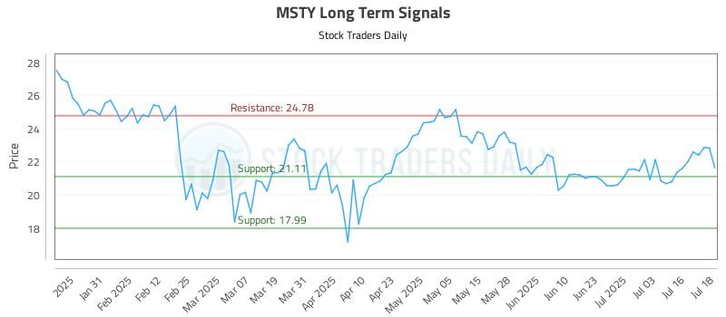 MSTY Long Term Analysis for July 21 2025 MSTY Long Term Analysis for July 21 2025