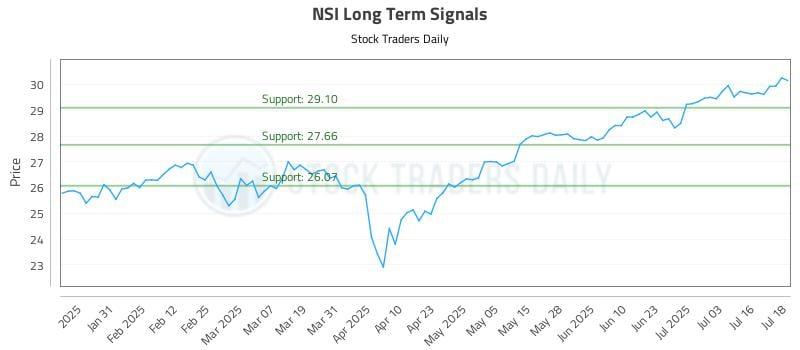 NSI Long Term Analysis for July 21 2025