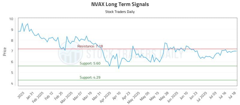 NVAX Long Term Analysis for July 21 2025 NVAX Long Term Analysis for July 21 2025