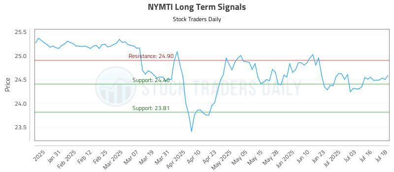 NYMTI Long Term Analysis for July 21 2025 NYMTI Long Term Analysis for July 21 2025