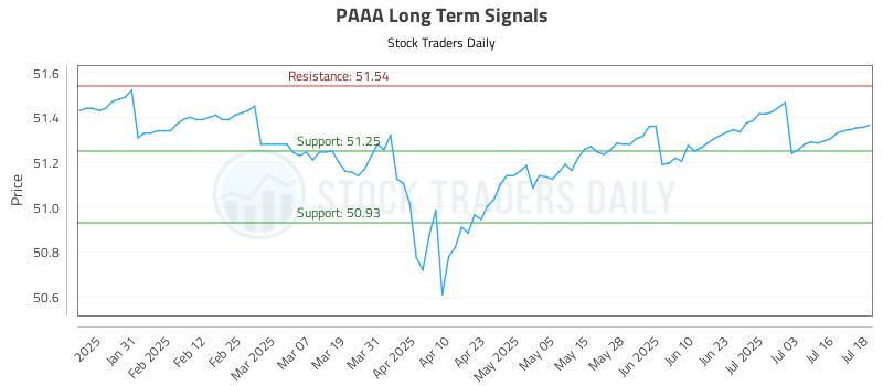 PAAA Long Term Analysis for July 21 2025 PAAA Long Term Analysis for July 21 2025