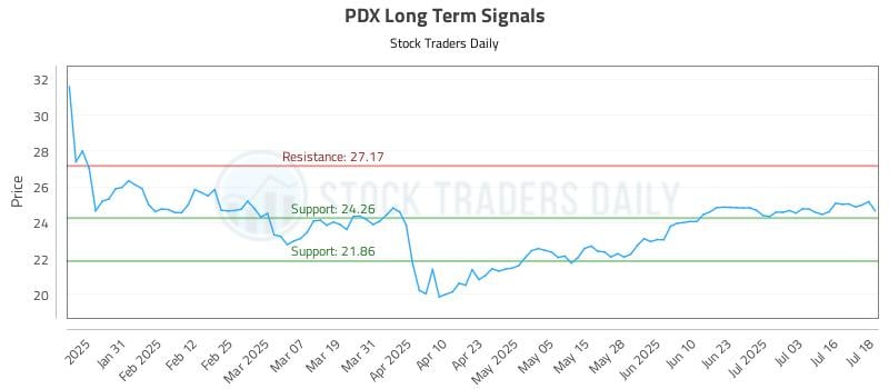 PDX Long Term Analysis for July 21 2025