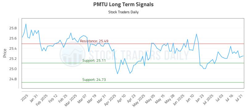 PMTU Long Term Analysis for July 21 2025