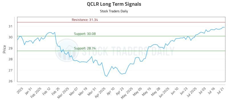 QCLR Long Term Analysis for July 21 2025