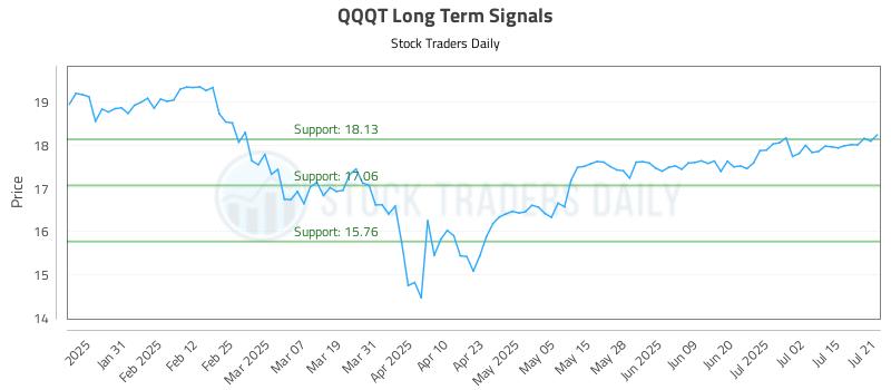 QQQT Long Term Analysis for July 21 2025