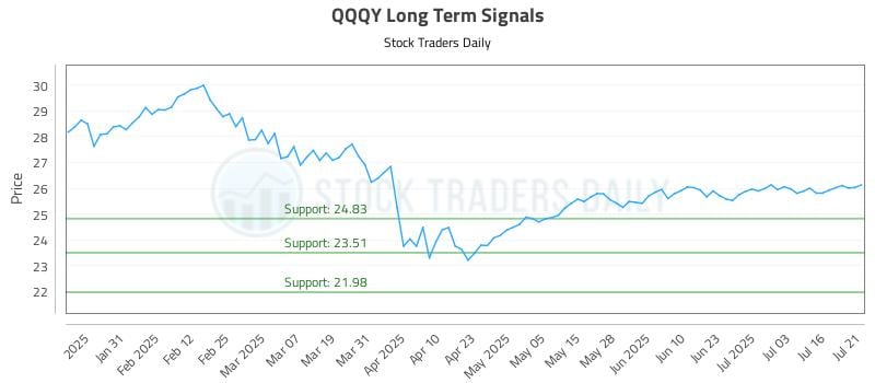 QQQY Long Term Analysis for July 21 2025 QQQY Long Term Analysis for July 21 2025