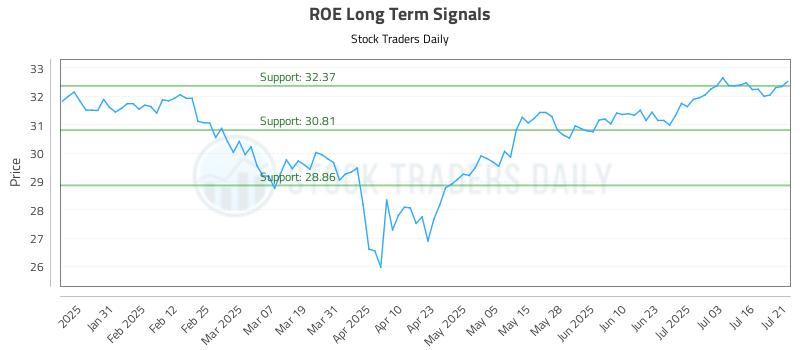 ROE Long Term Analysis for July 21 2025