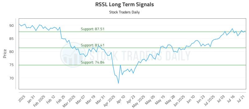 RSSL Long Term Analysis for July 21 2025 RSSL Long Term Analysis for July 21 2025