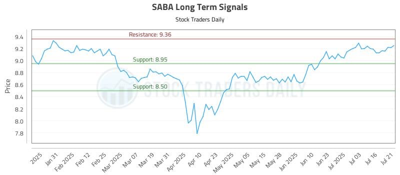 SABA Long Term Analysis for July 21 2025 SABA Long Term Analysis for July 21 2025