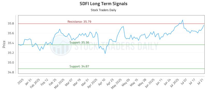 SDFI Long Term Analysis for July 21 2025 SDFI Long Term Analysis for July 21 2025