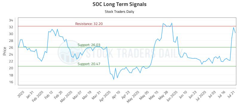 SOC Long Term Analysis for July 21 2025