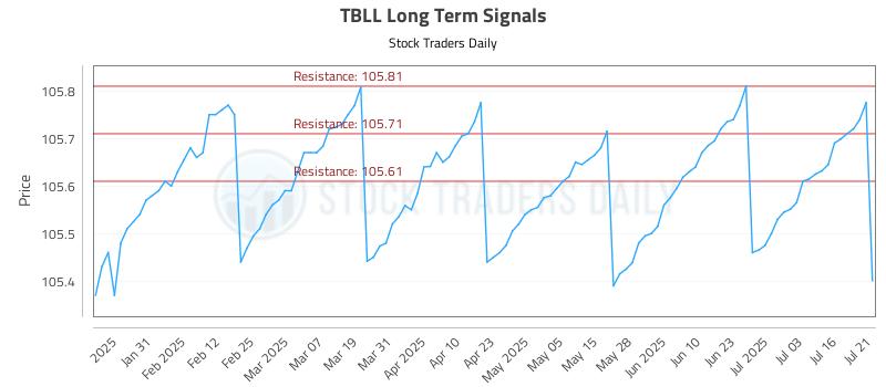 TBLL Long Term Analysis for July 21 2025