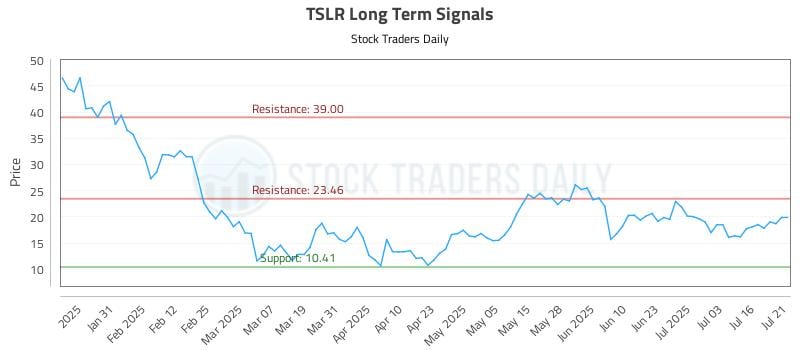 TSLR Long Term Analysis for July 21 2025 TSLR Long Term Analysis for July 21 2025
