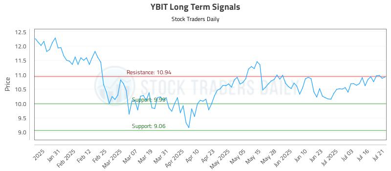 YBIT Long Term Analysis for July 21 2025 YBIT Long Term Analysis for July 21 2025