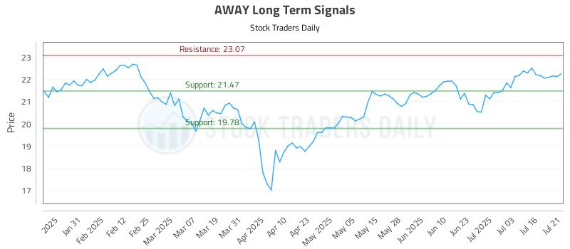 AWAY Long Term Analysis for July 21 2025 AWAY Long Term Analysis for July 21 2025