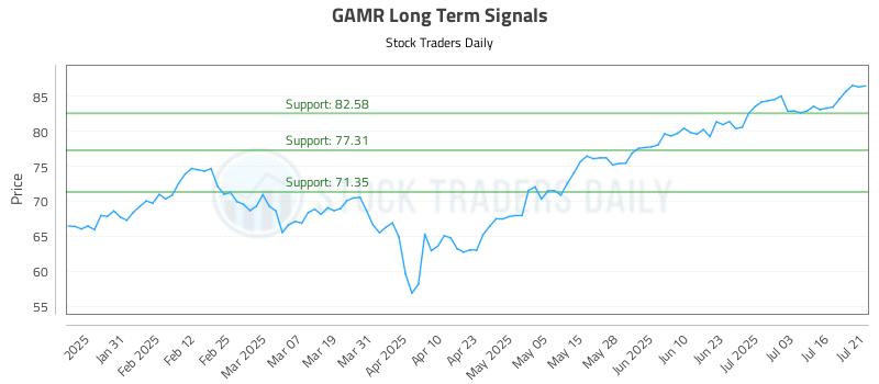 GAMR Long Term Analysis for July 21 2025 GAMR Long Term Analysis for July 21 2025